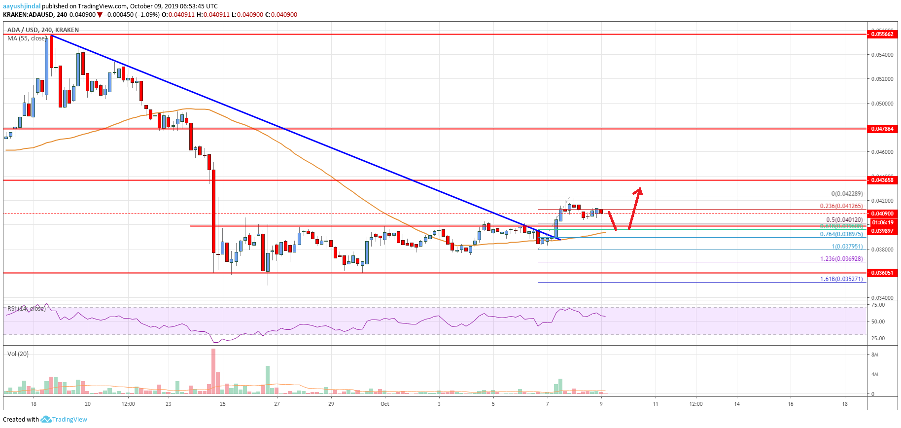 Cardano Price Analysis ADA Chart