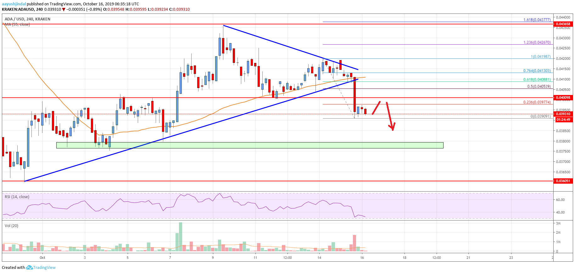 Cardano Price Analysis ADA Chart