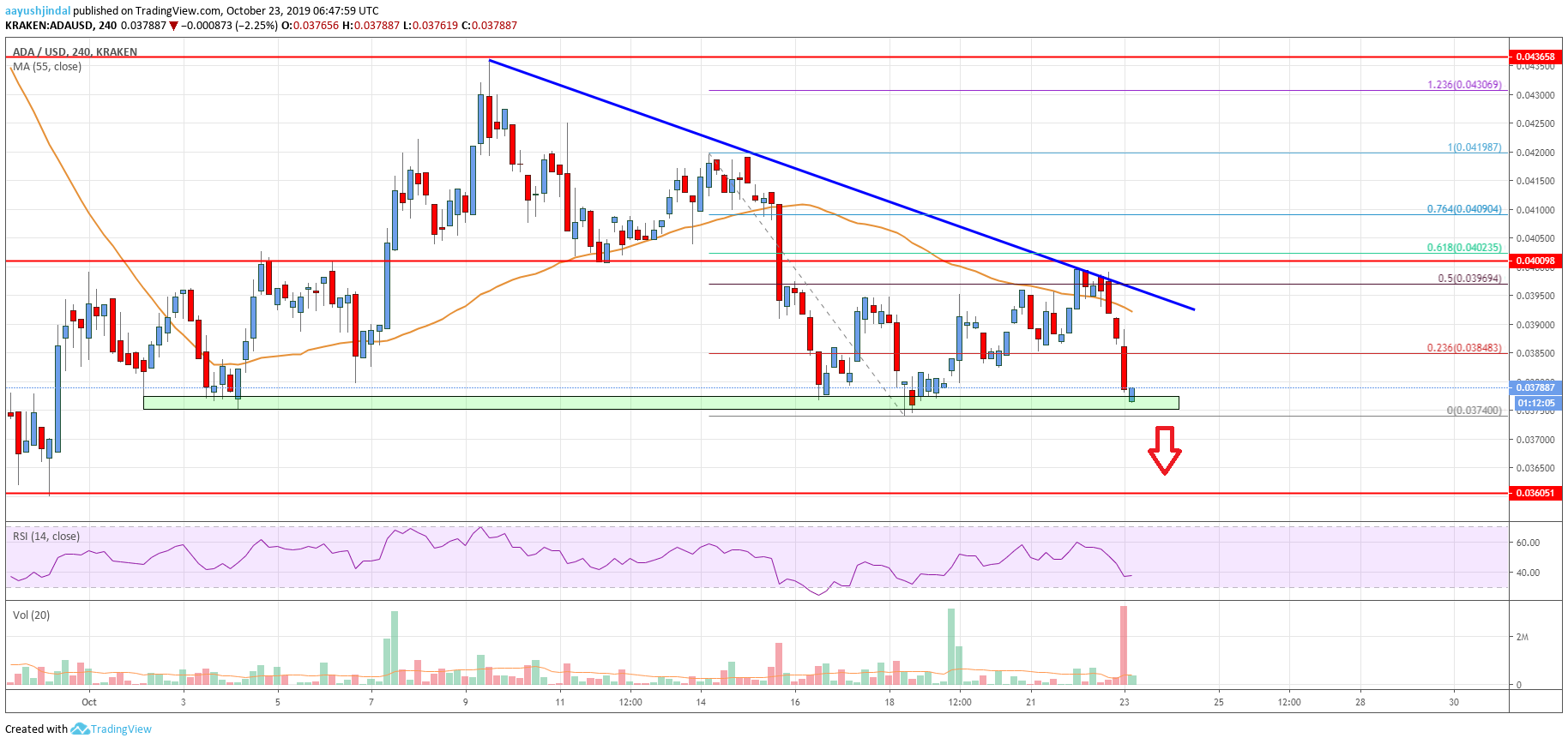 Cardano Price