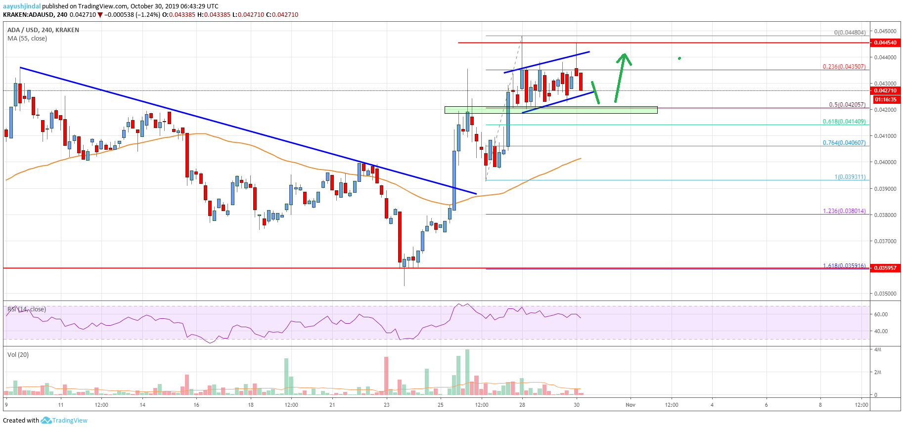 Cardano Price