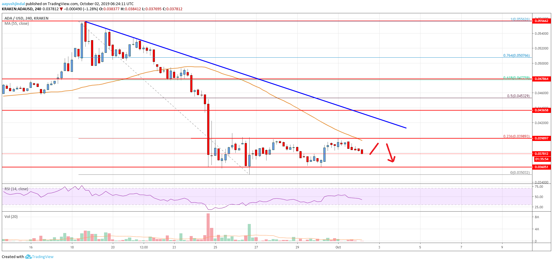 Cardano Price Analysis ADA Chart