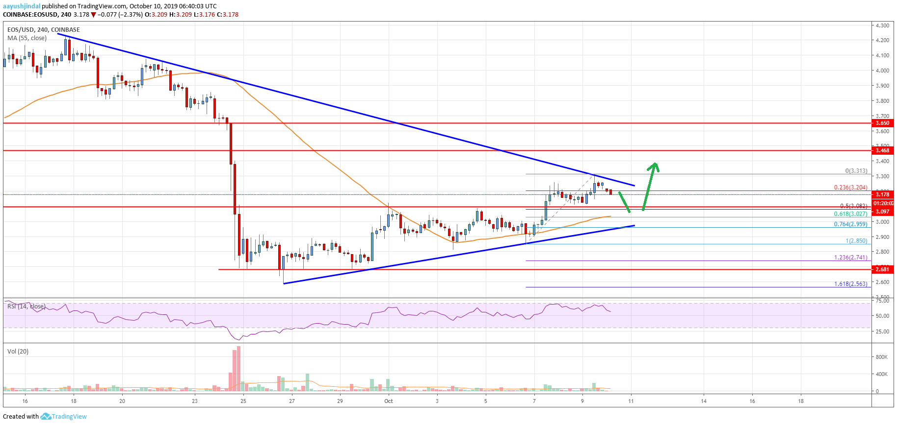 EOS Price Analysis Chart