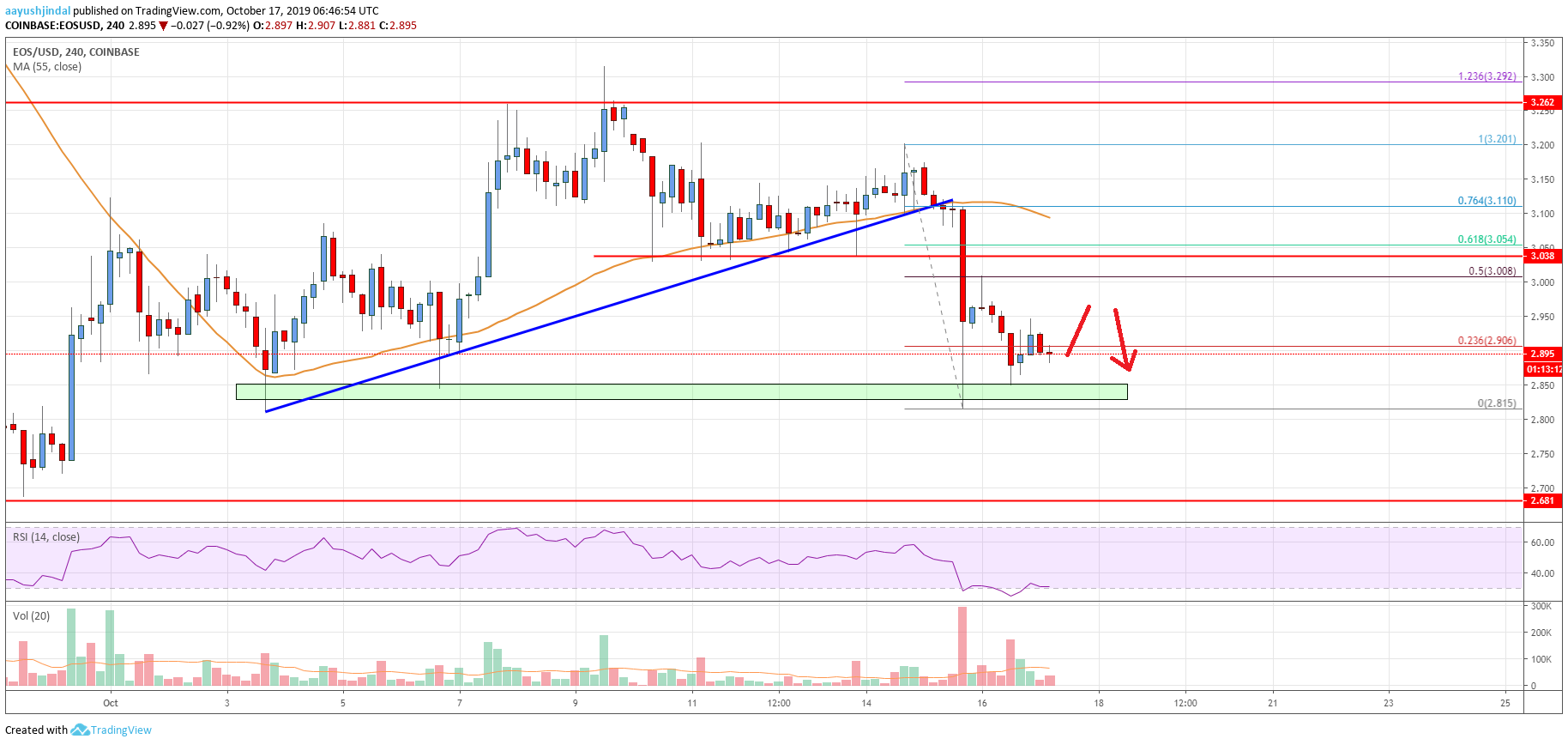 EOS Price Analysis Chart