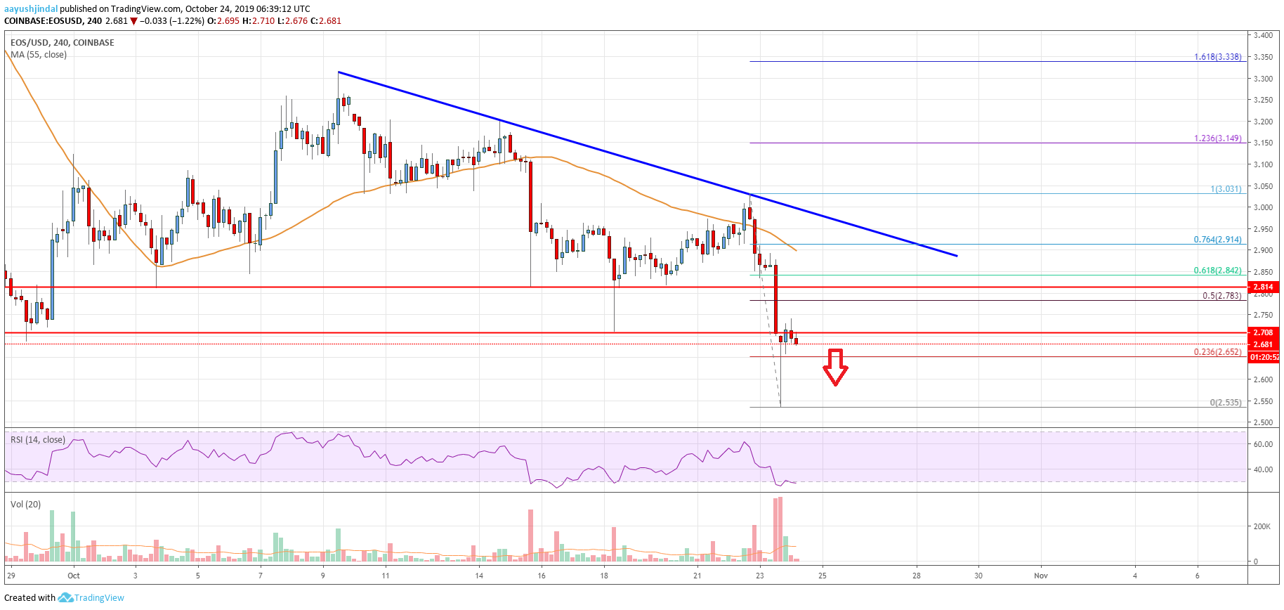 EOS Price