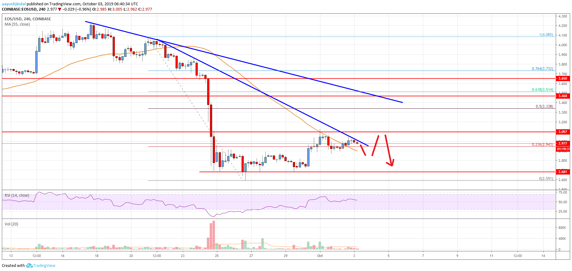 EOS Price Analysis Chart