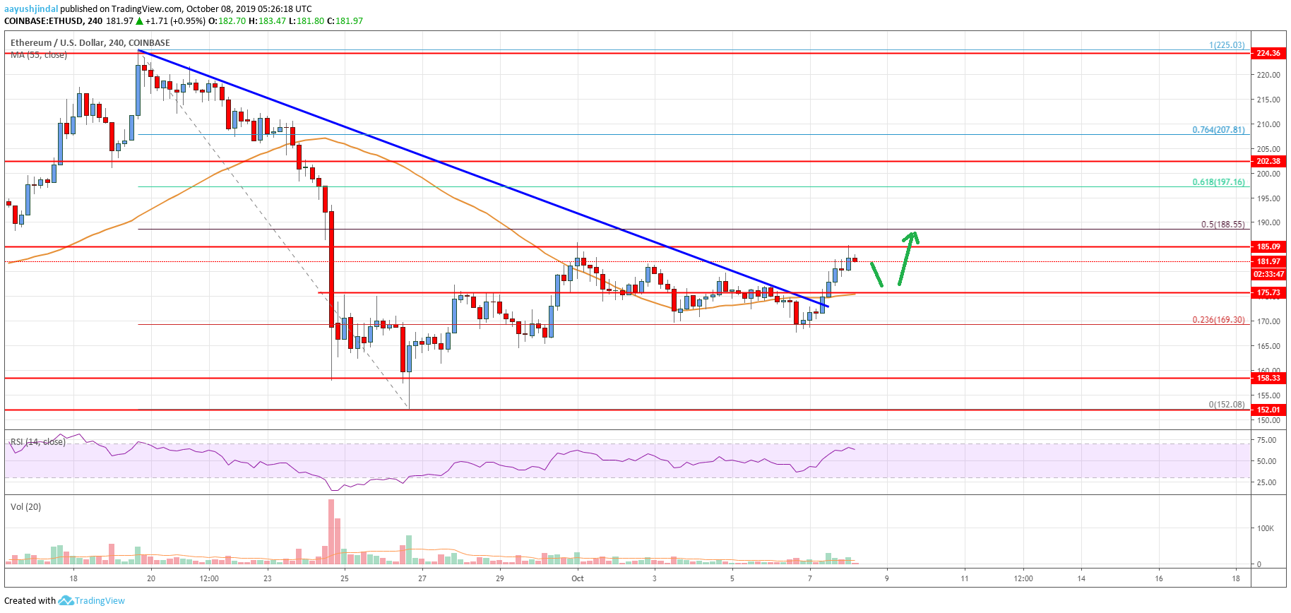 Ethereum Price Analysis ETH Chart