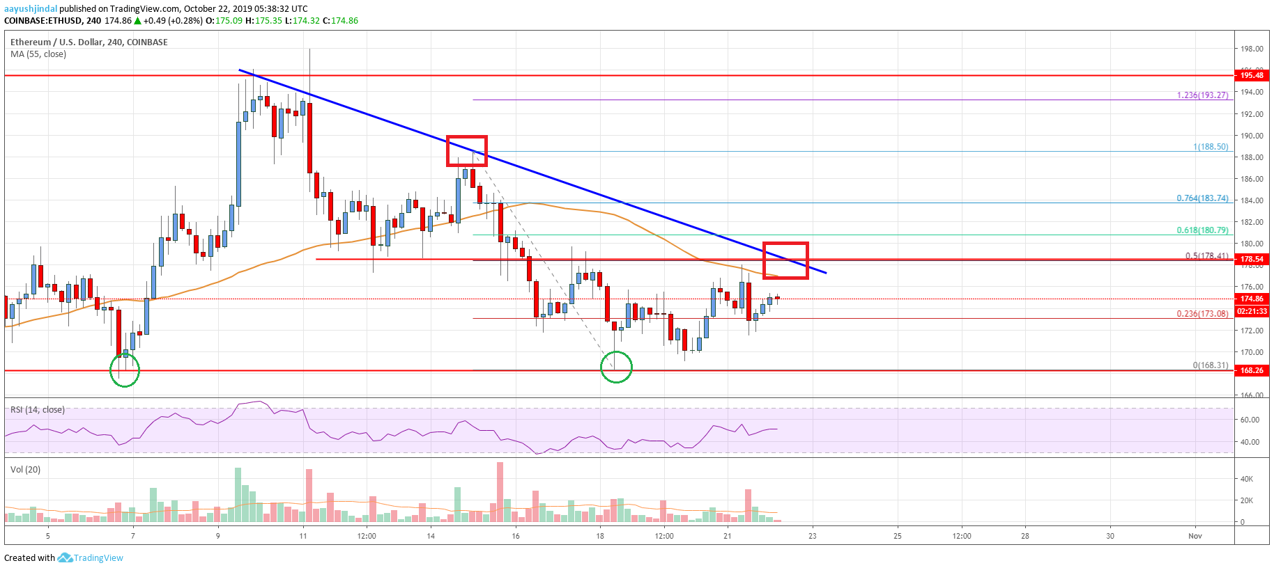 Ethereum Price Analysis Chart