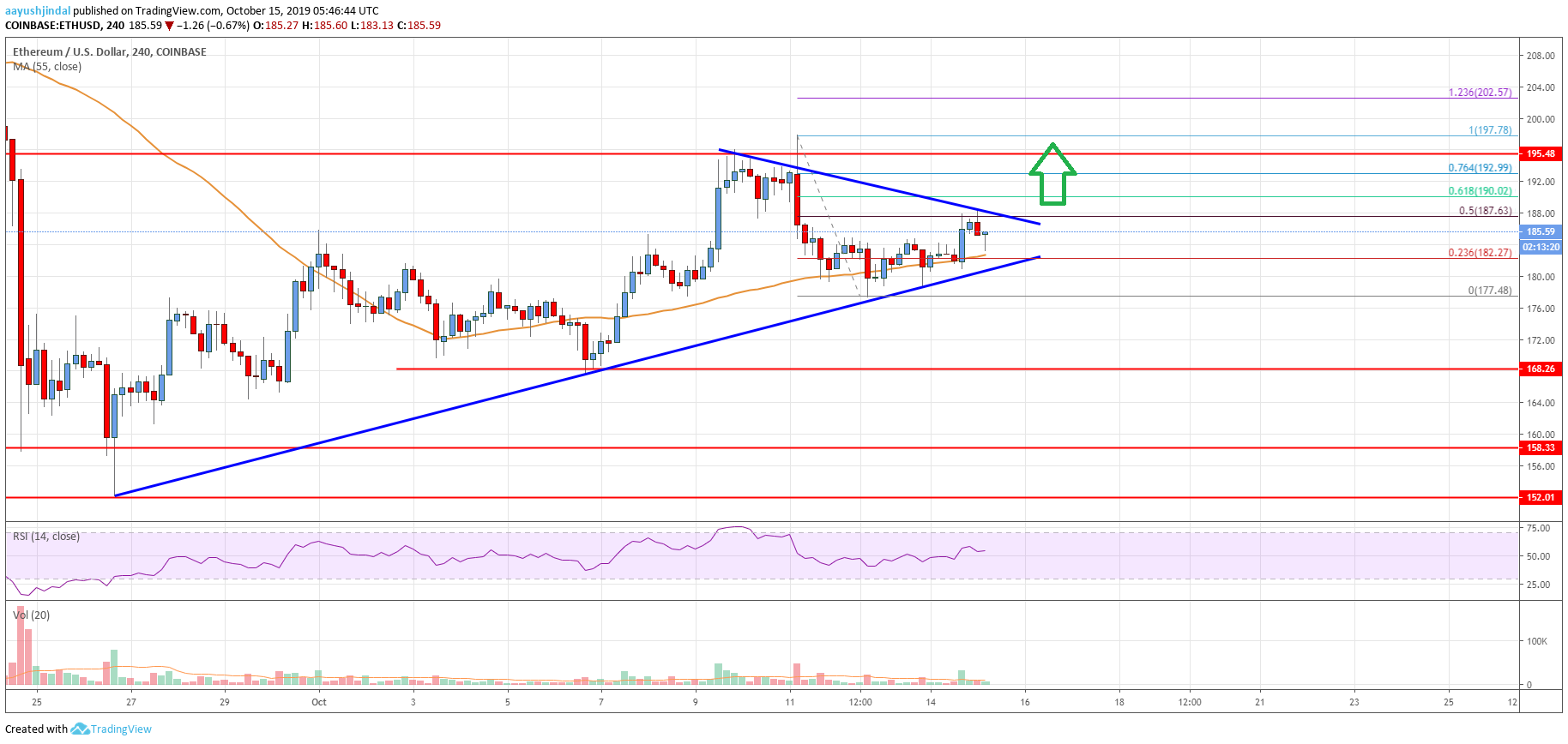 Ethereum Price Analysis ETH Chart