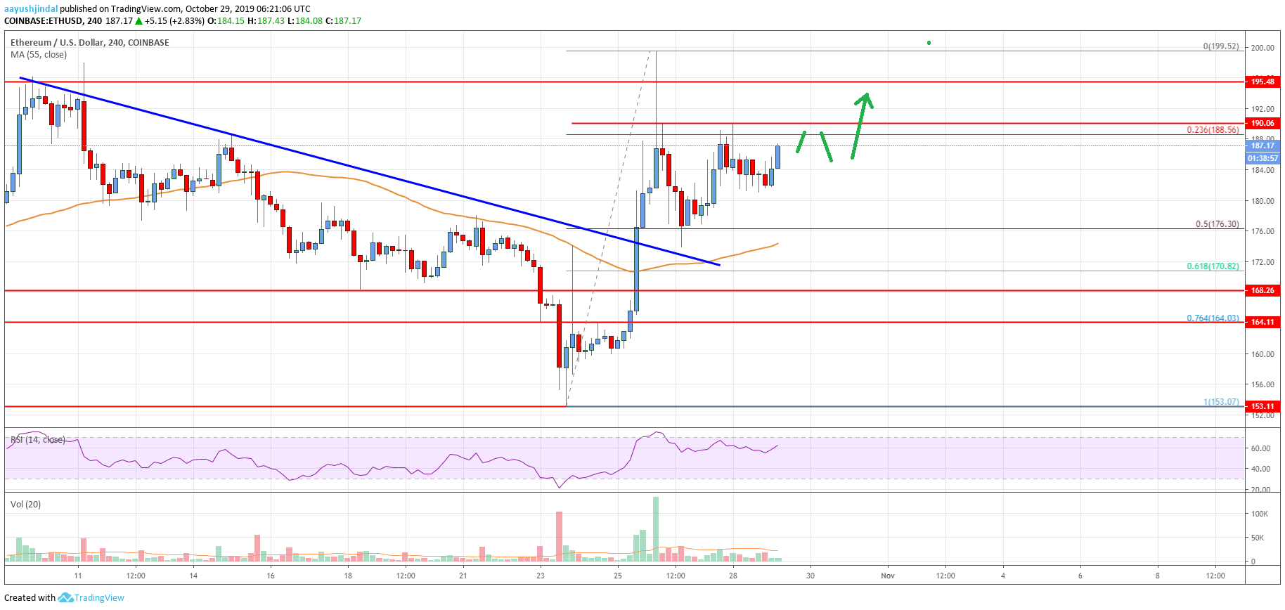 Ethereum Price