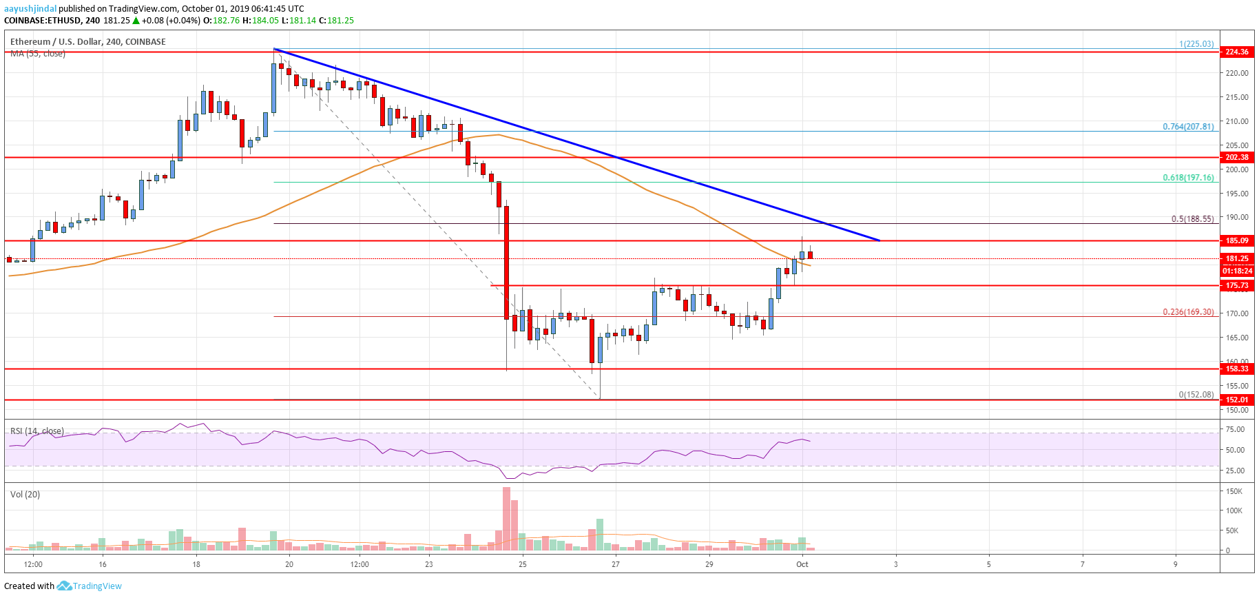 Ethereum Price Analysis ETH Chart