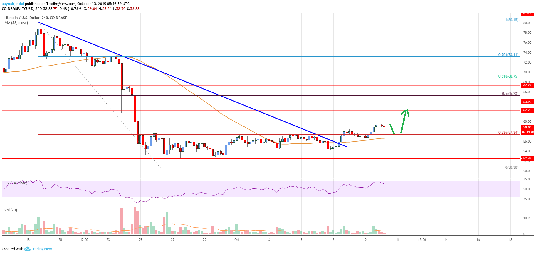 Litecoin Price Analysis LTC Chart