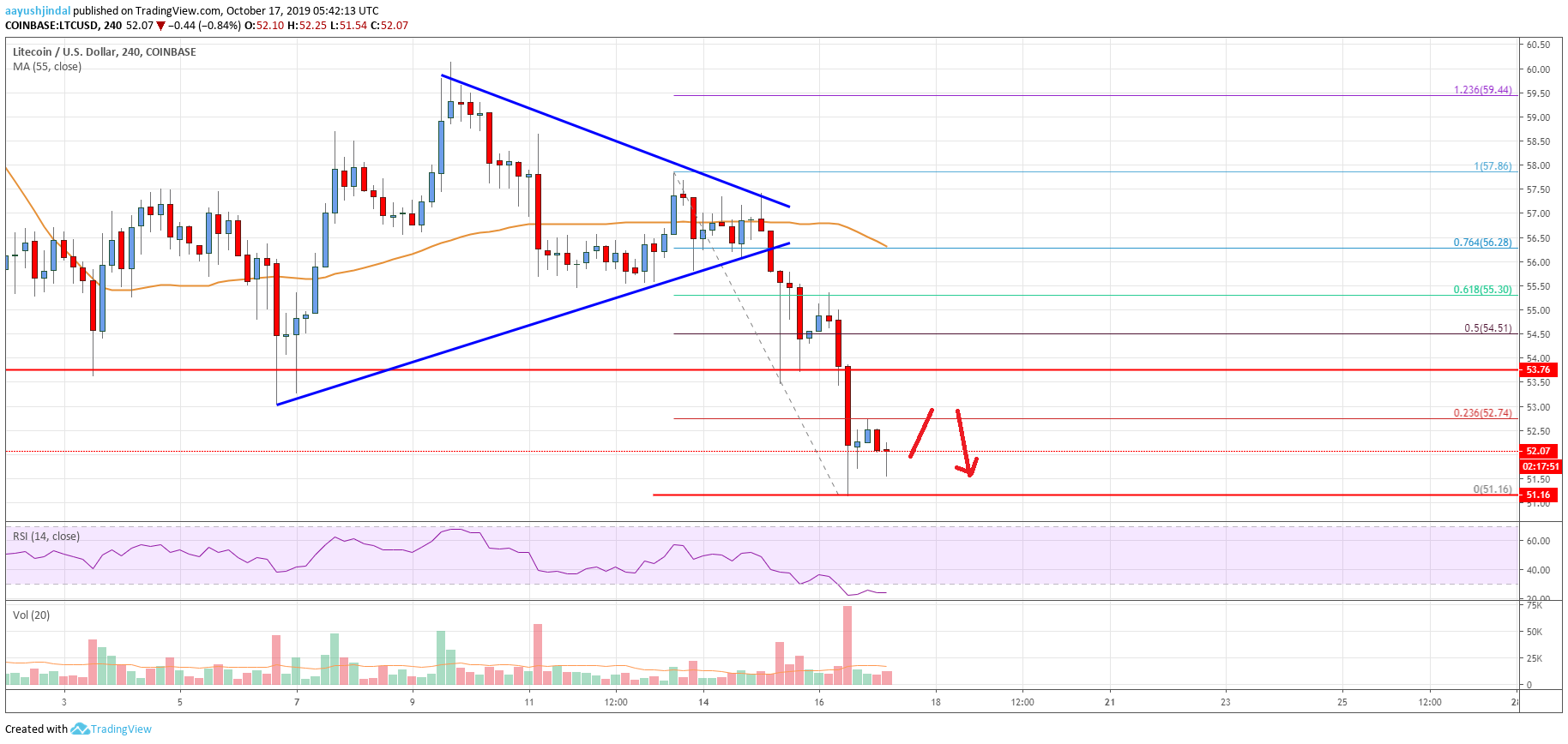 Litecoin Price Analysis LTC Chart