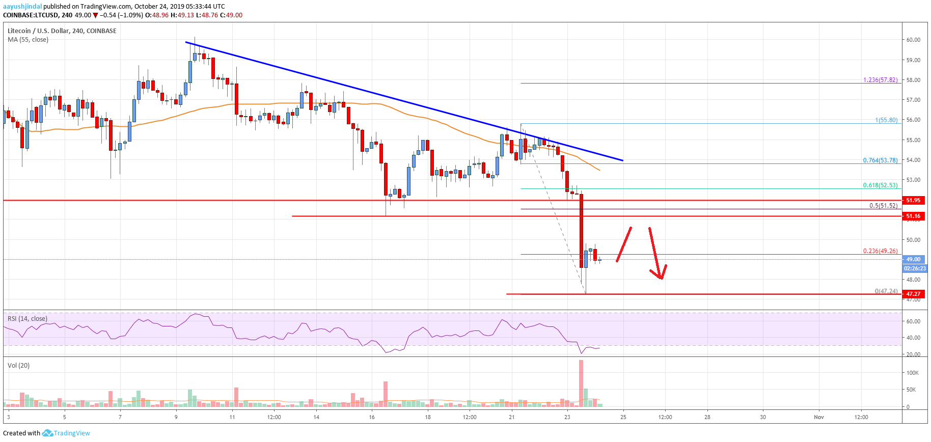 Litecoin Price