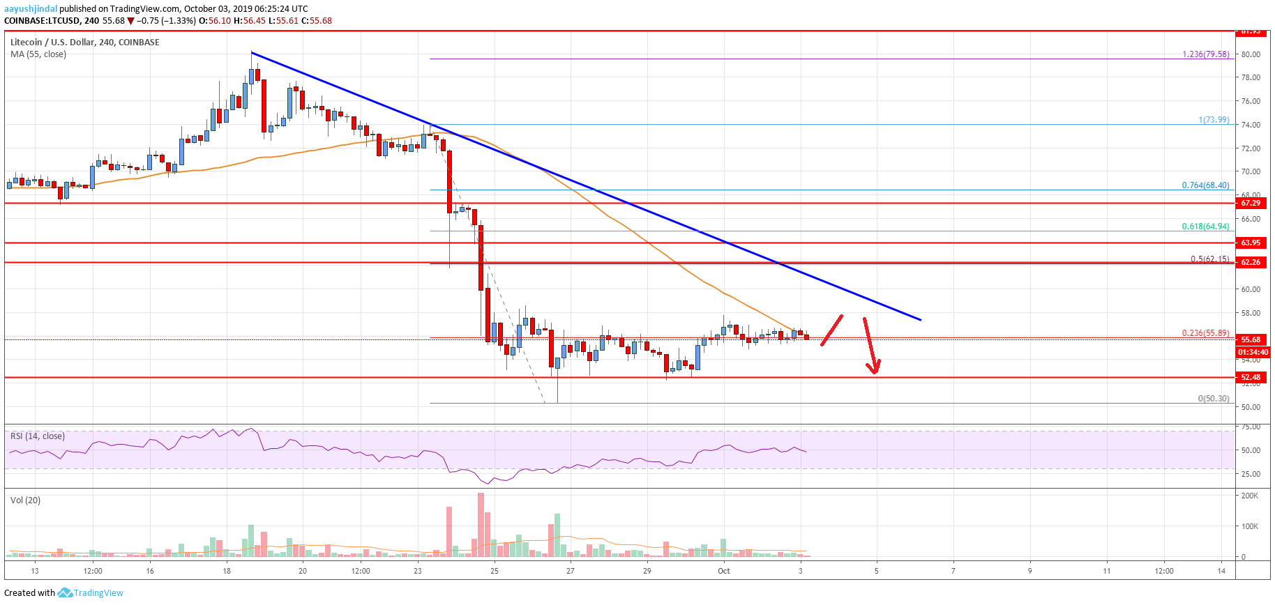 Litecoin Price Analysis LTC Chart