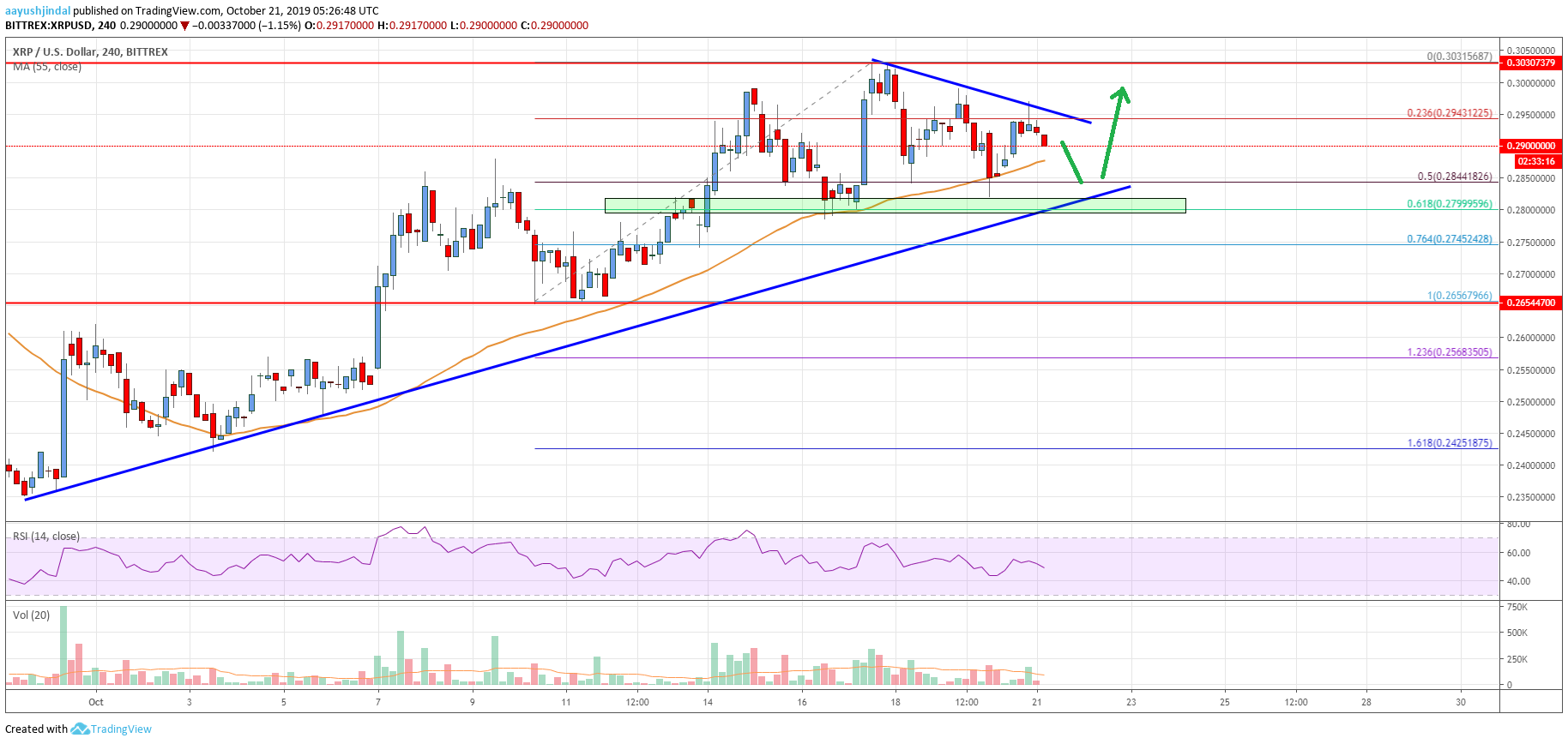 Ripple Price Analysis XRP Chart