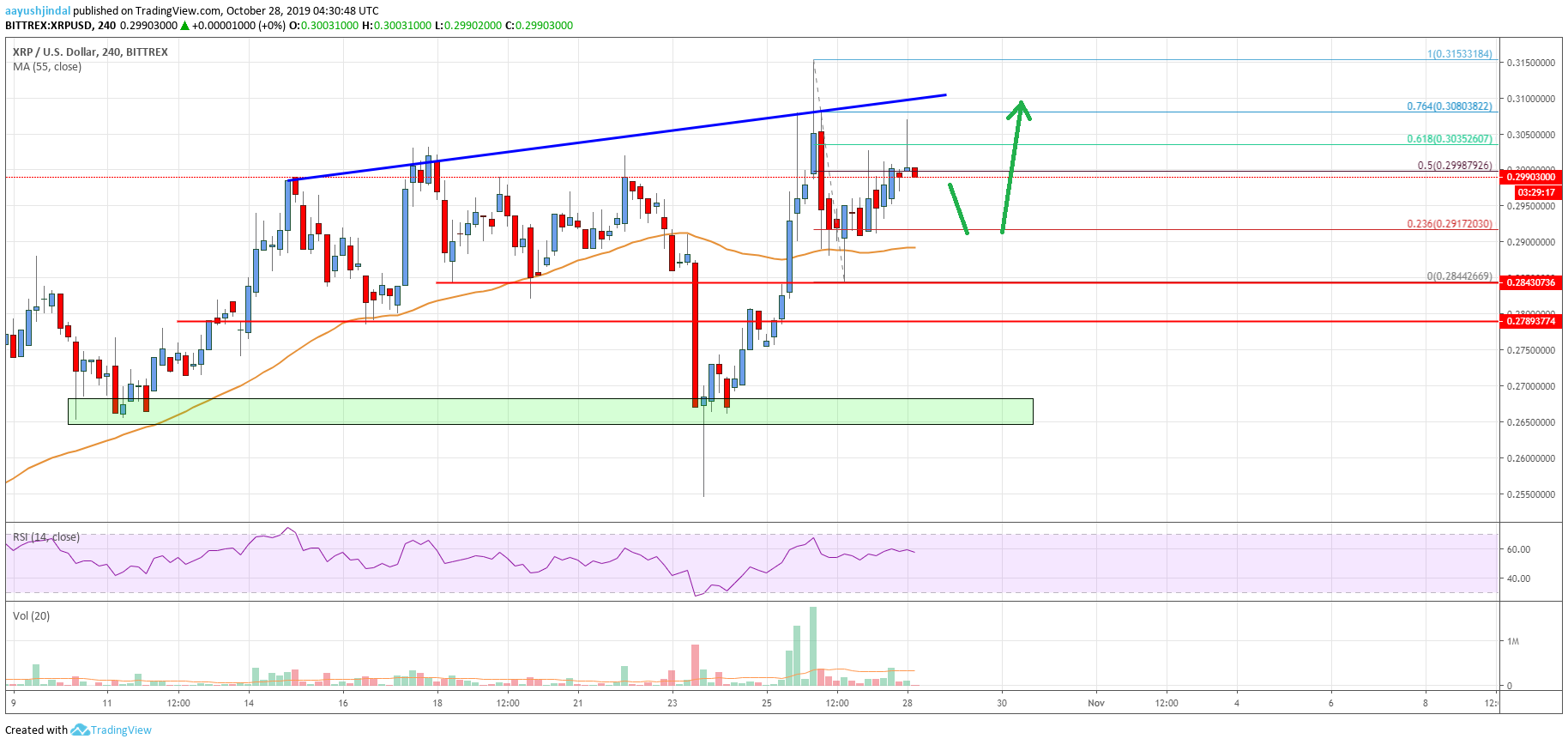Ripple Price