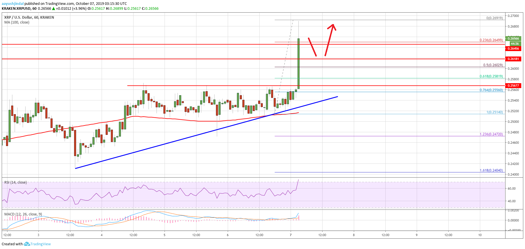 Ripple Price Analysis XRP Chart