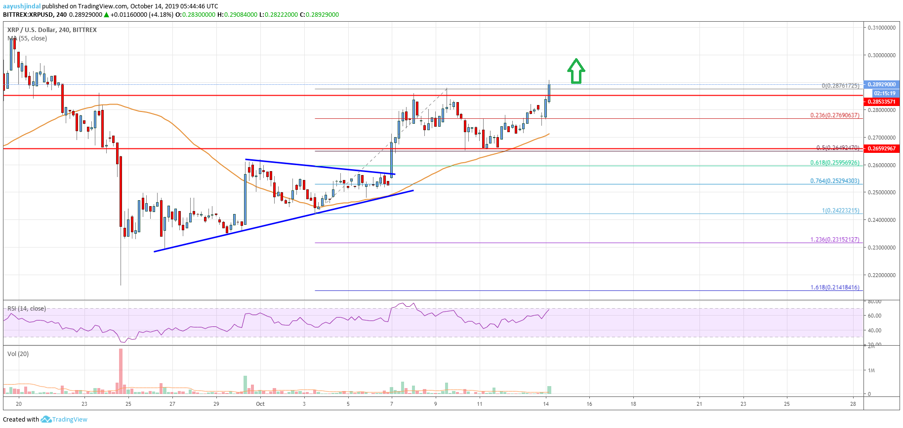 Ripple Price Analysis XRP Chart