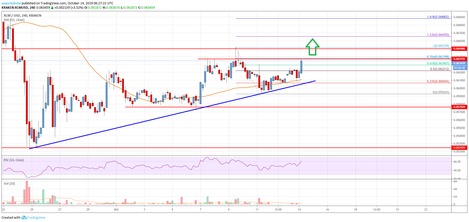 Stellar Lumen Price Analysis (XLM to USD)