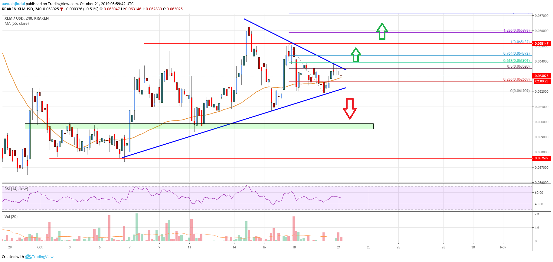 Stellar Lumen Price Analysis (XLM to USD)