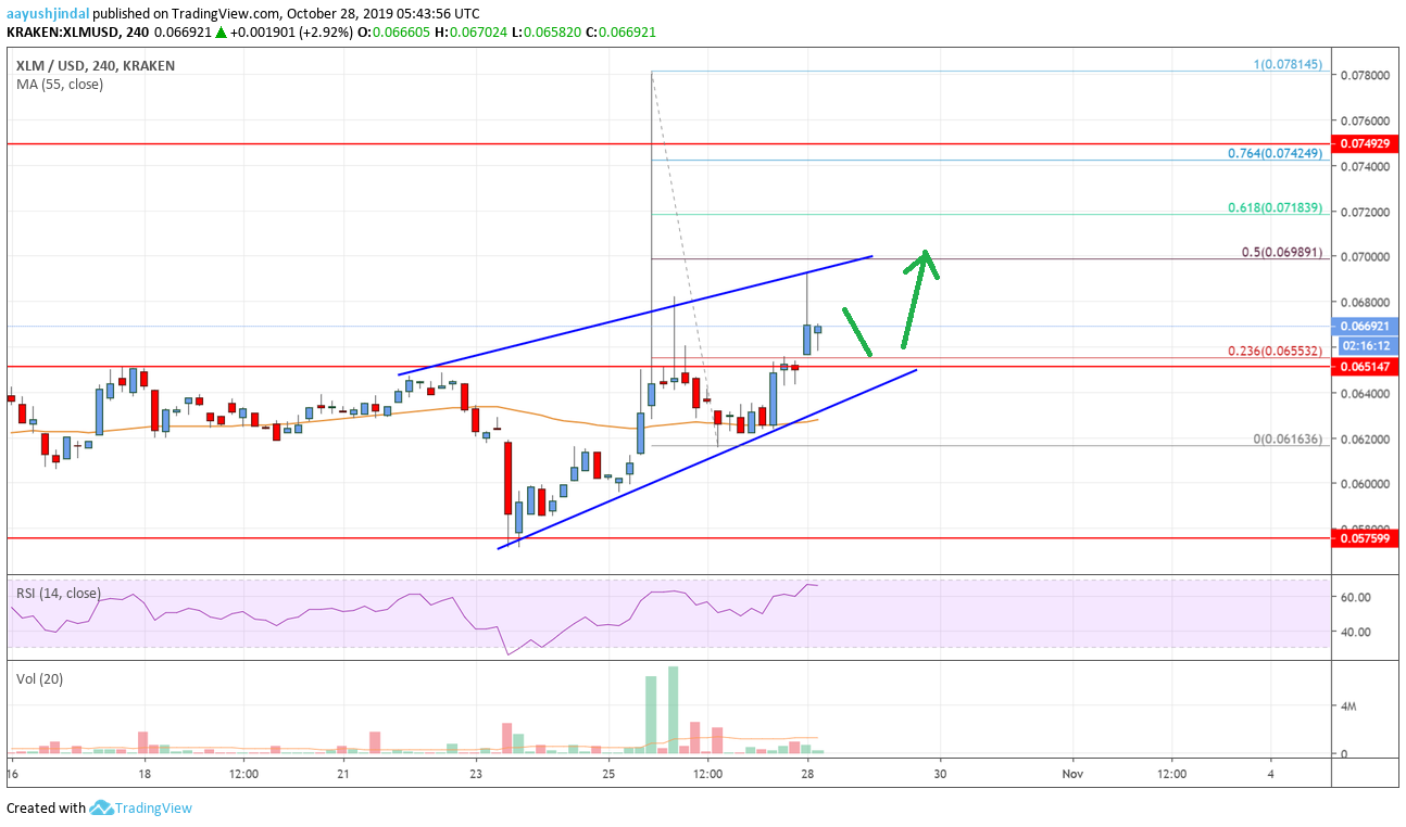 Stellar Lumen Price