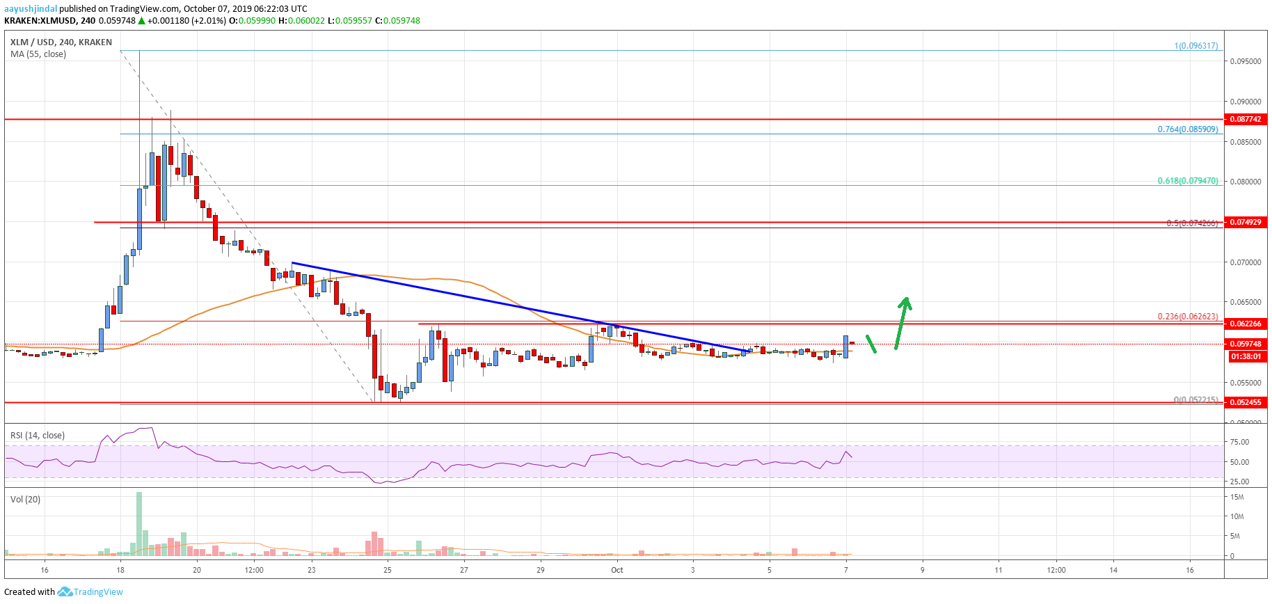 Stellar Lumen Price Analysis (XLM to USD)