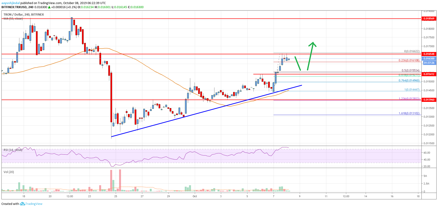 Tron Price Analysis TRX Chart