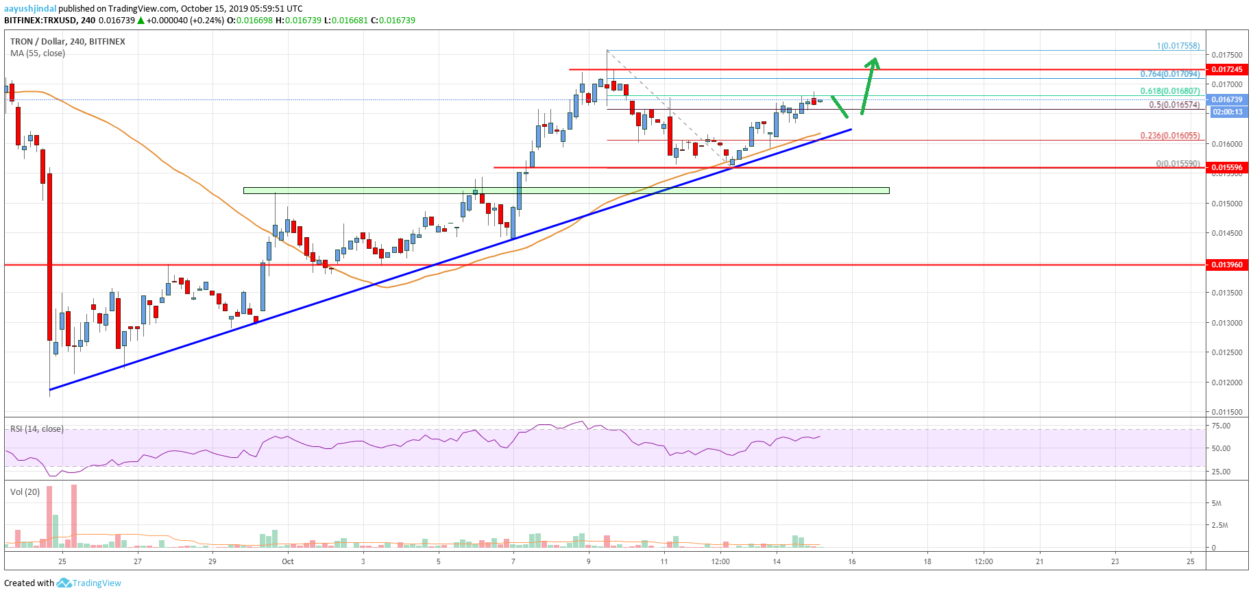 Tron Price Analysis TRX Chart