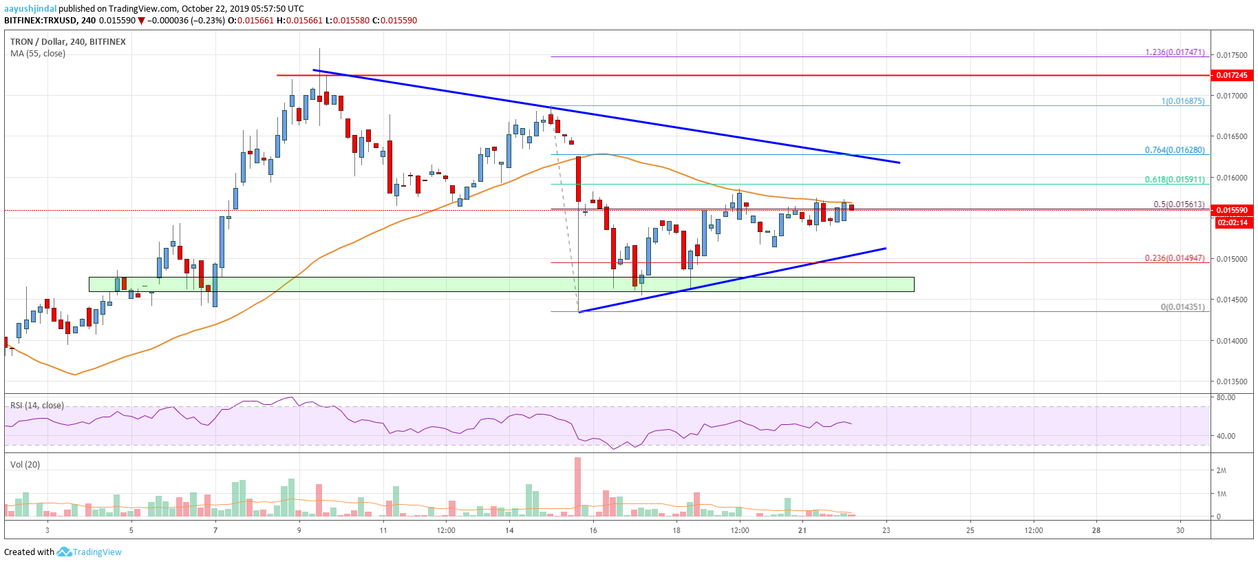 Tron Price Analysis TRX Chart