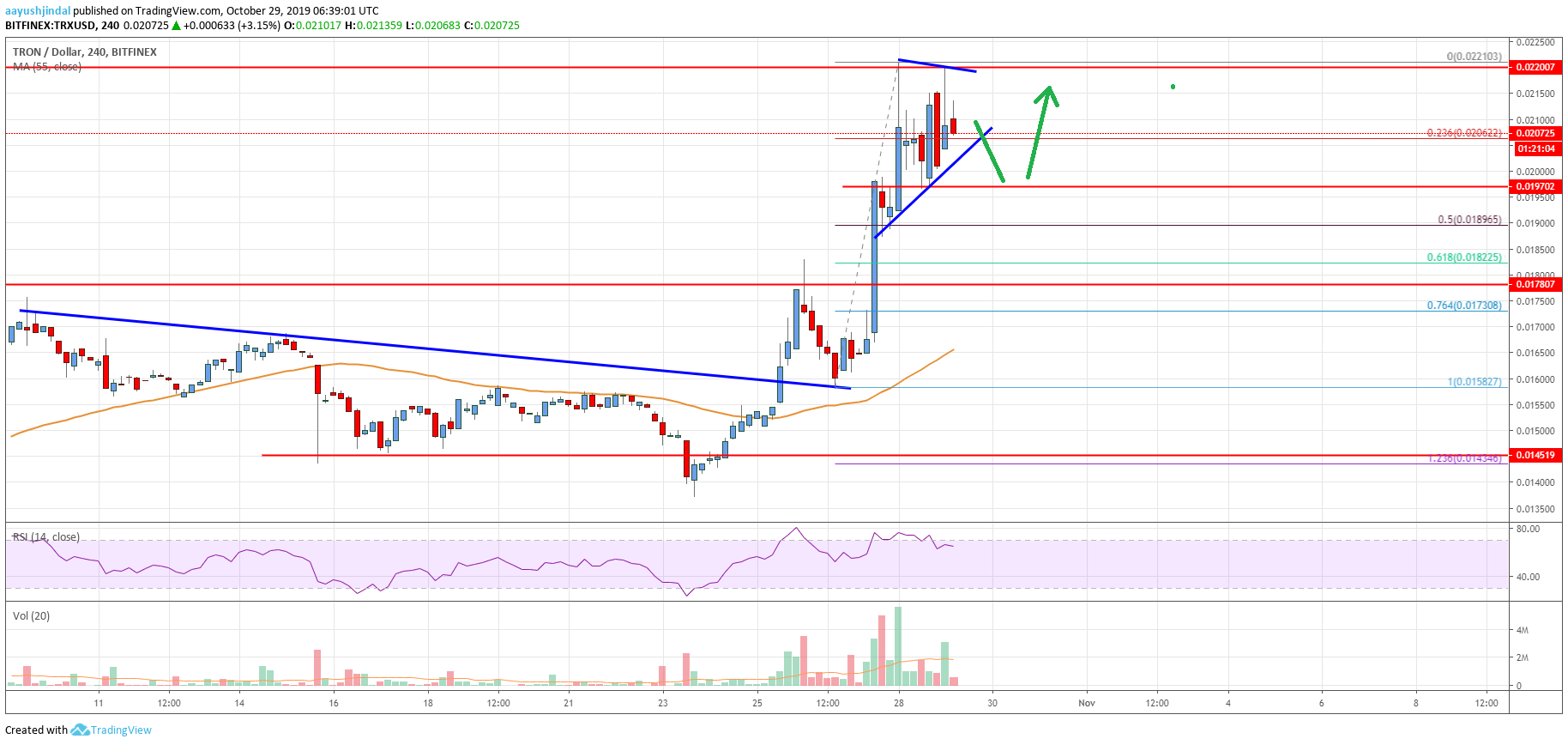 Tron Price