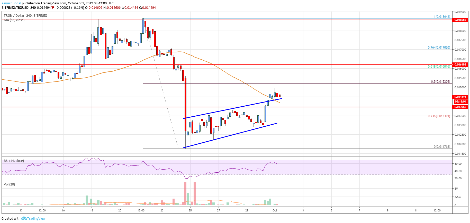 Tron Price Analysis TRX Chart