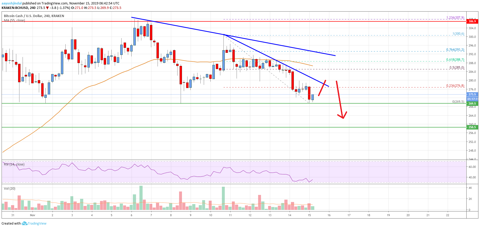Bitcoin Cash Price