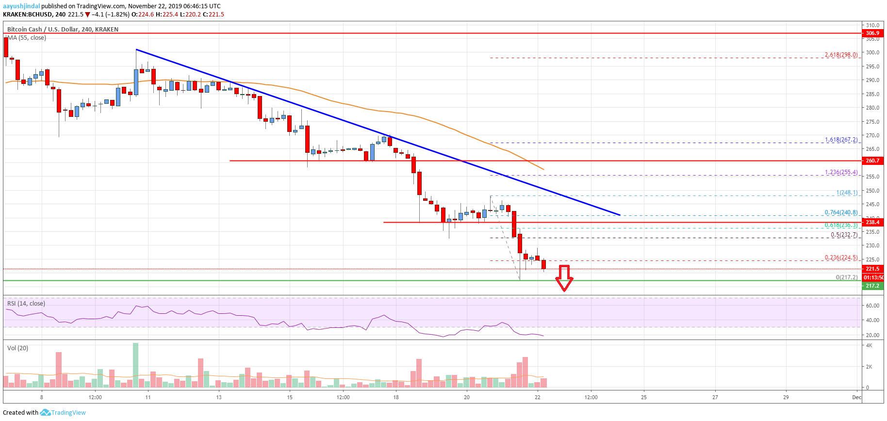 Bitcoin Cash Price