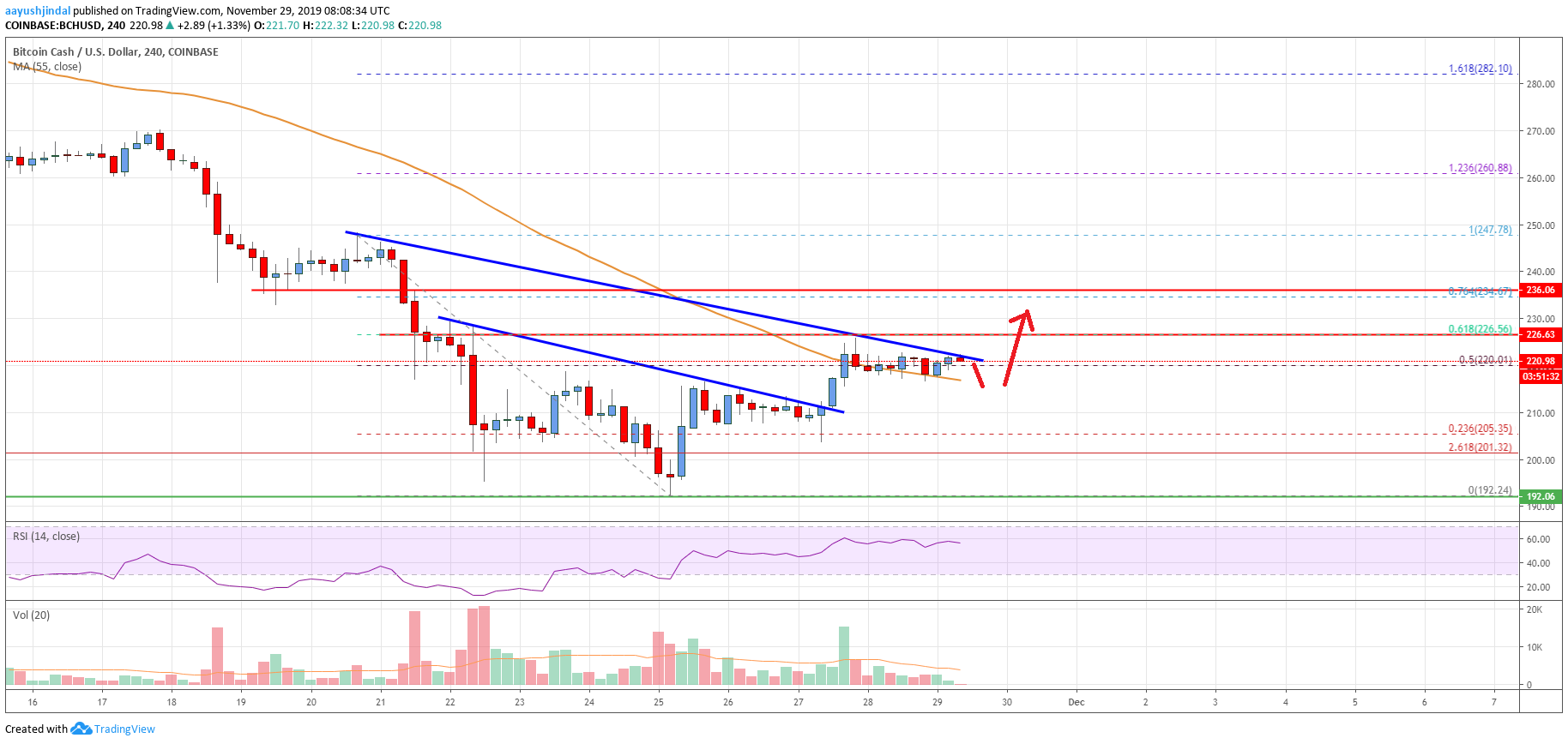 Bitcoin Cash Price