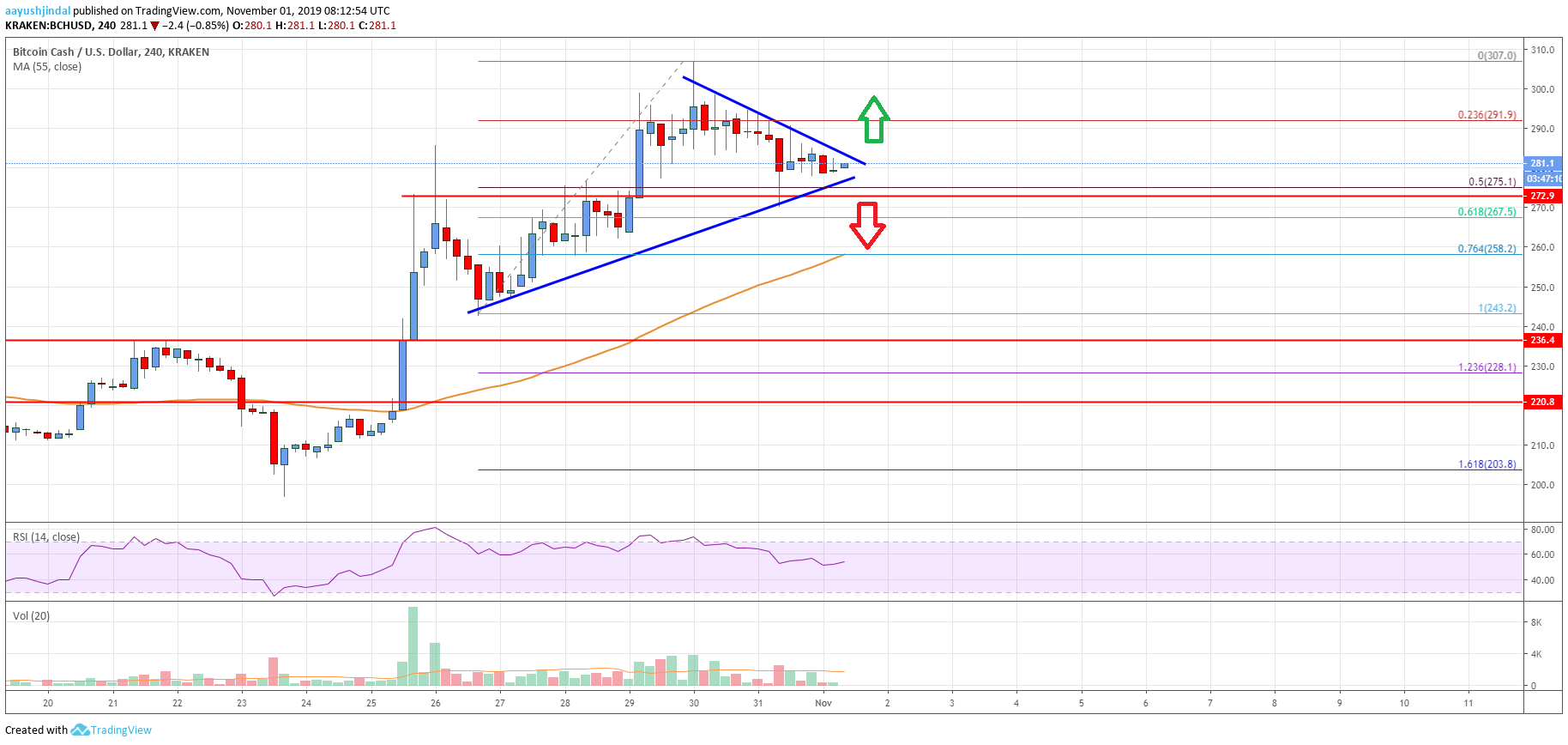 Bitcoin Cash Price