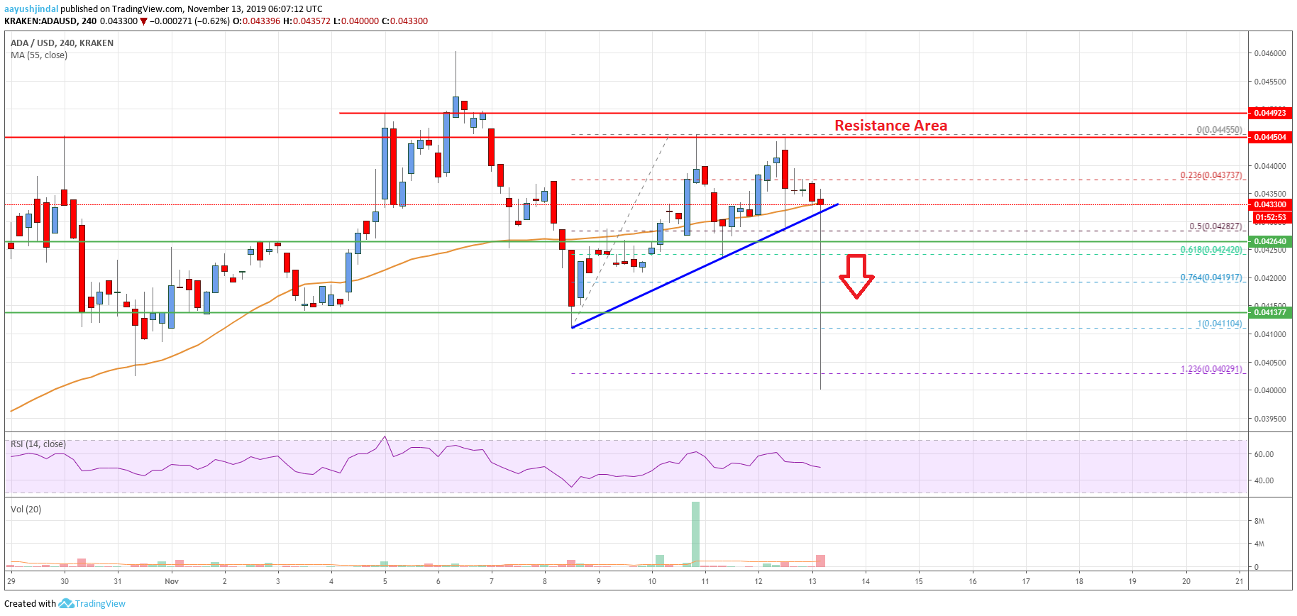 Cardano Price