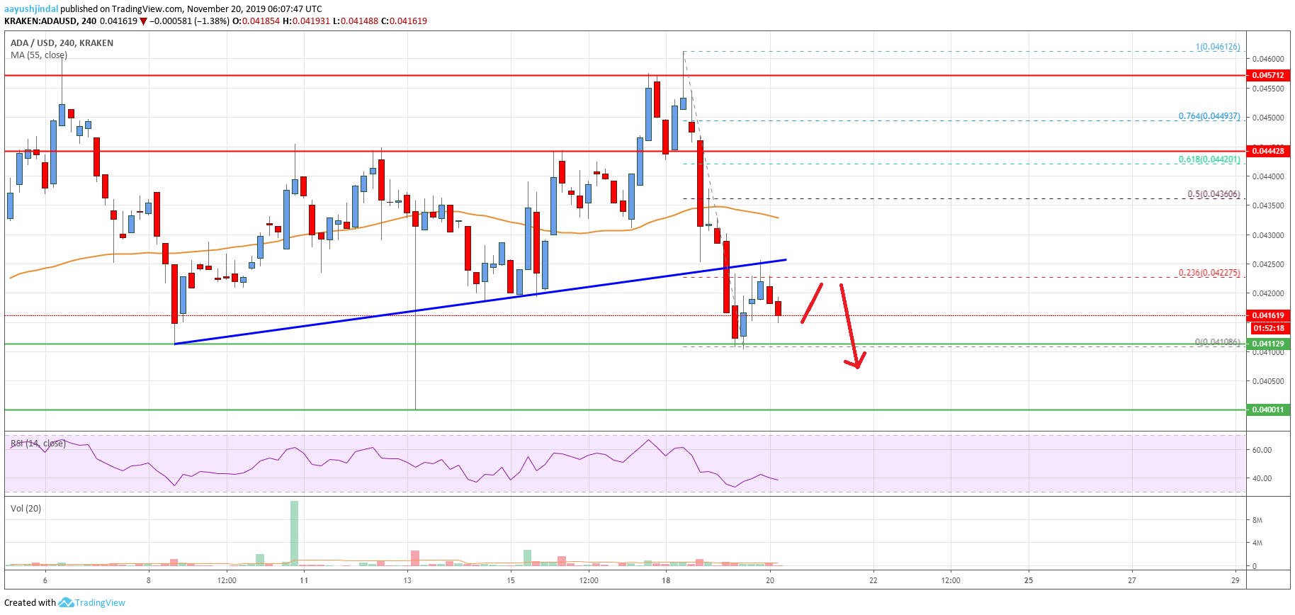 Cardano Price