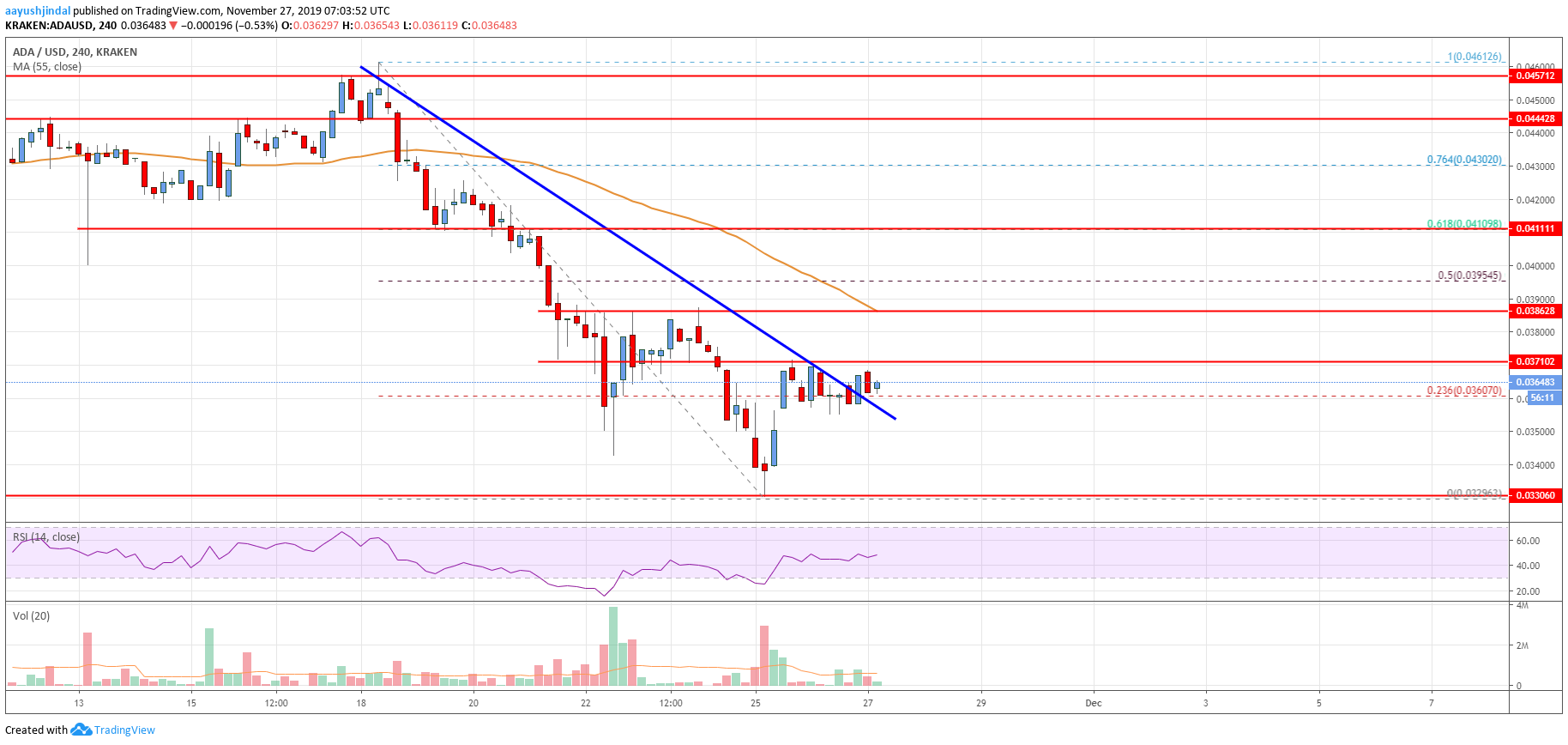 Cardano Price