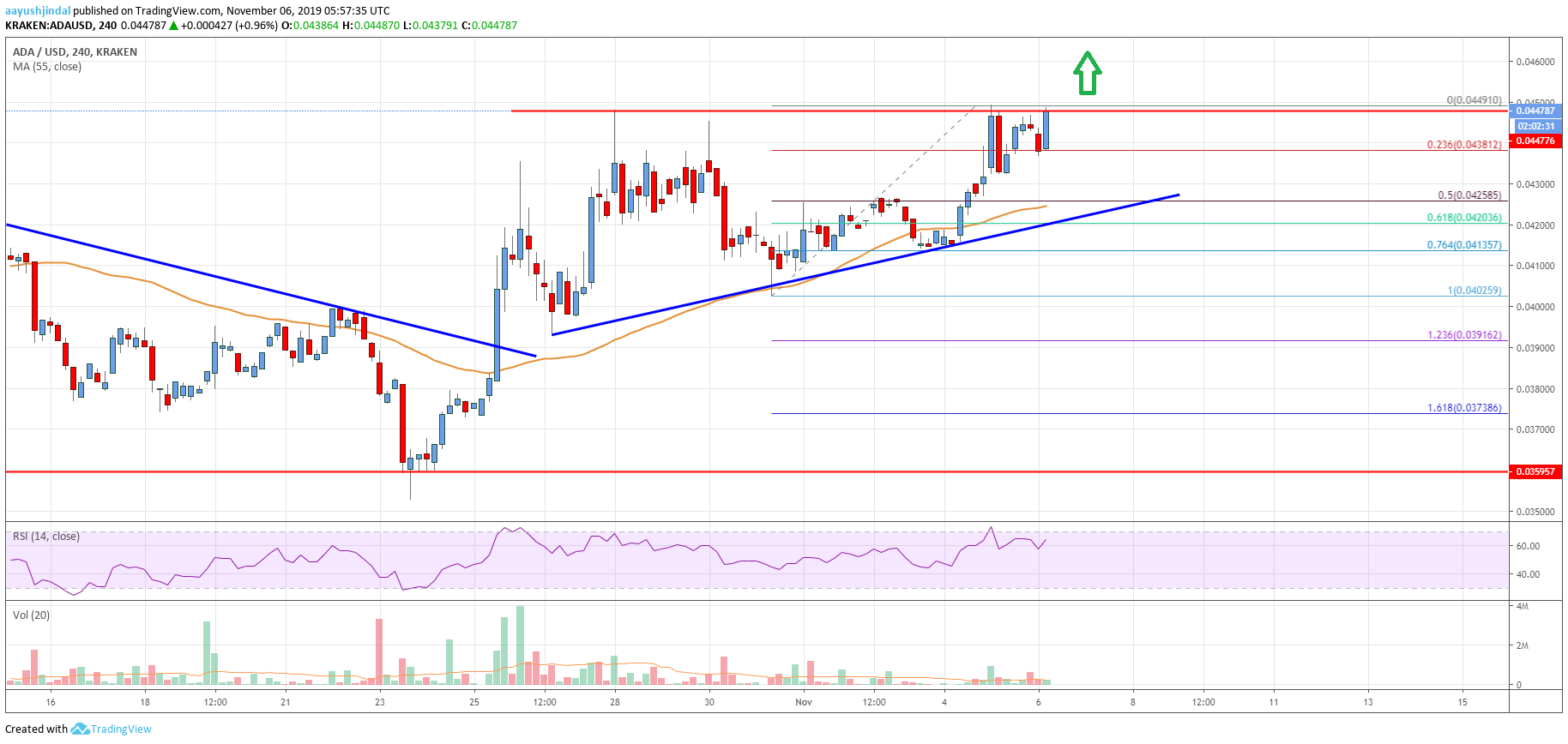 Cardano Price