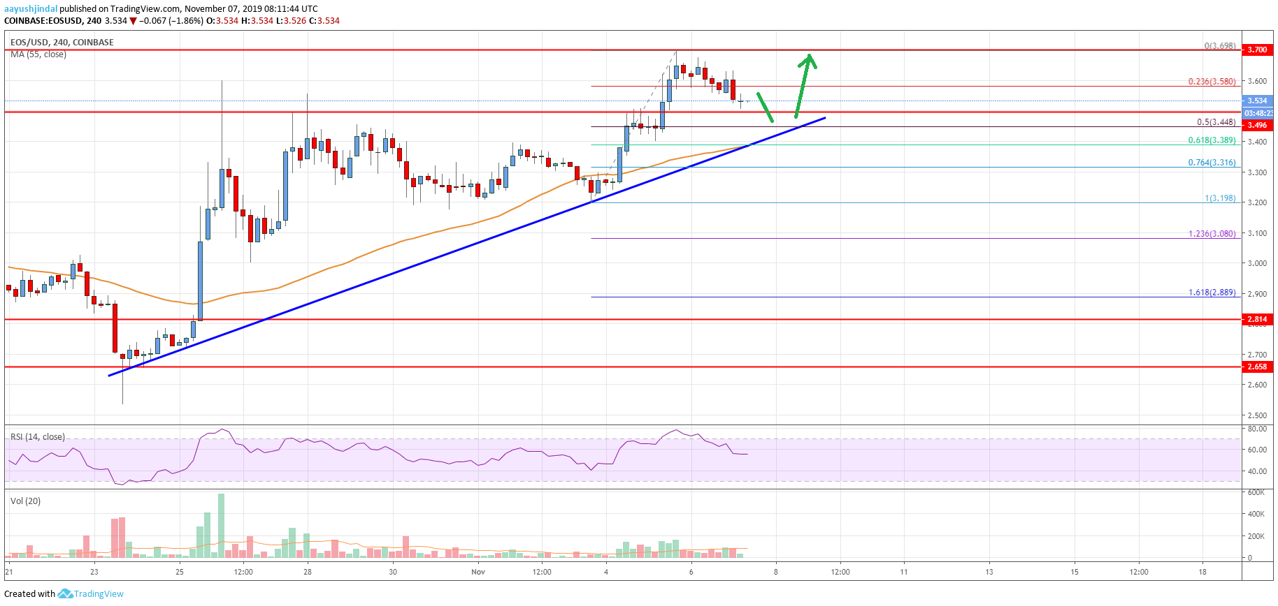 EOS Price