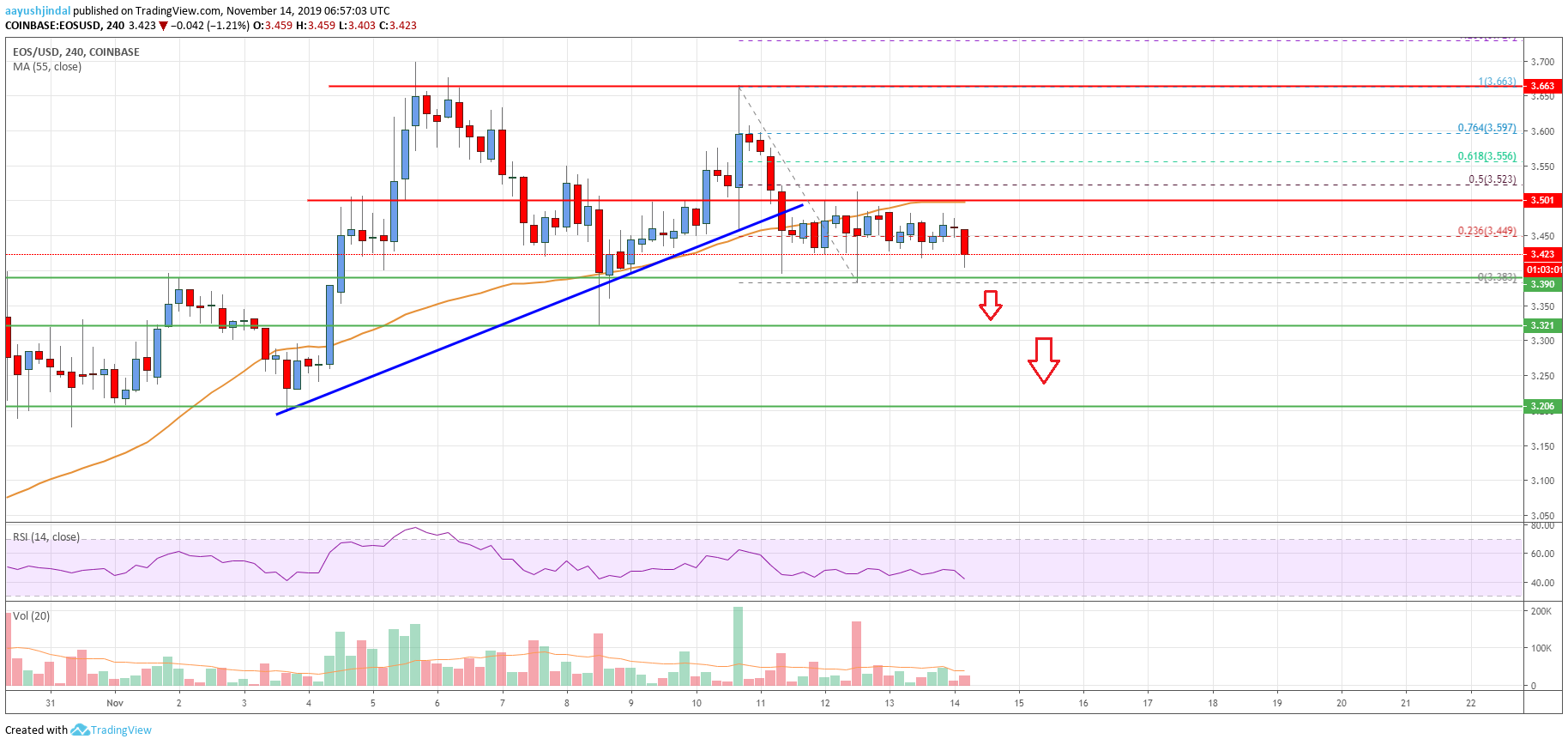 EOS Price Analysis