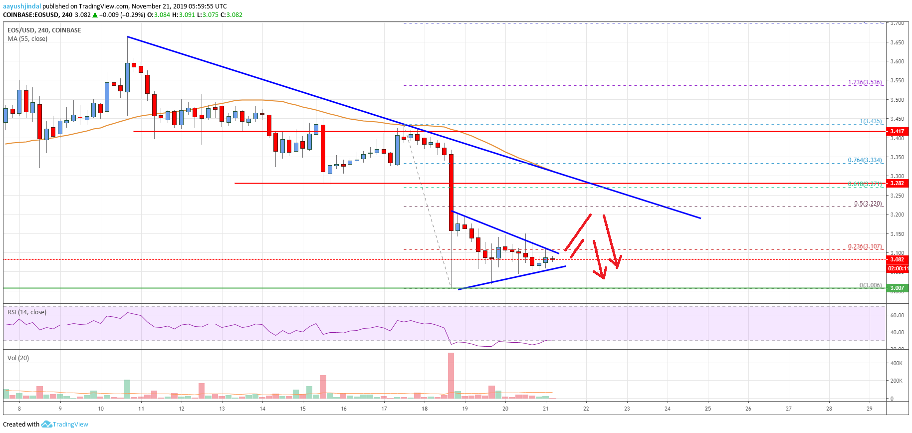 EOS Price