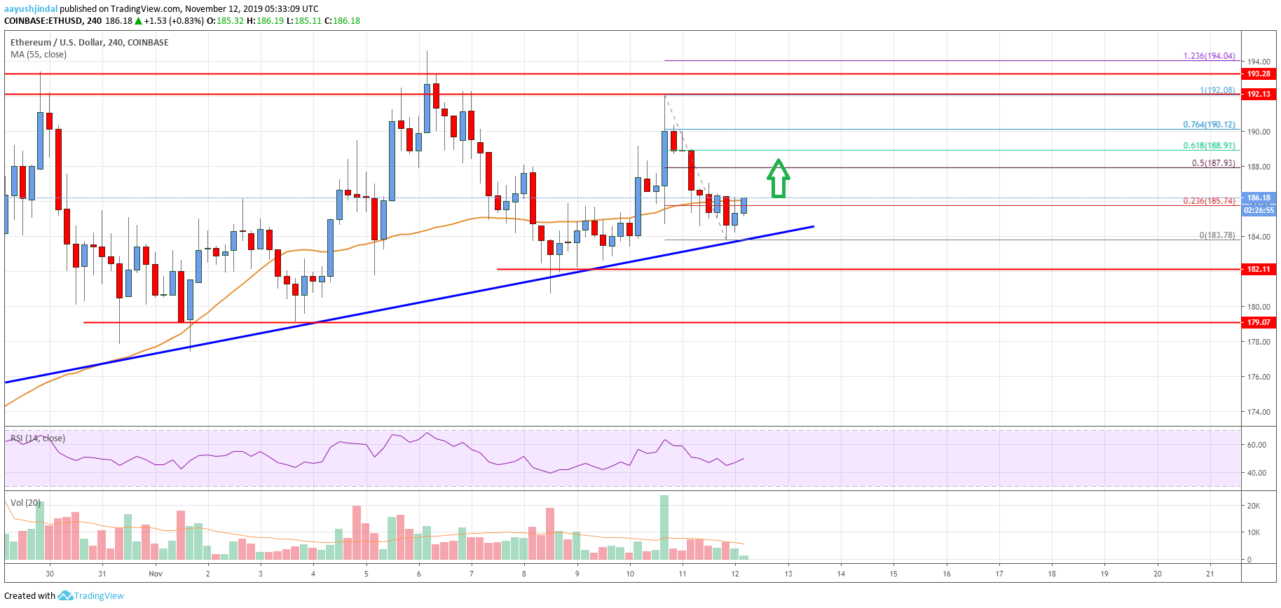 Ethereum Price