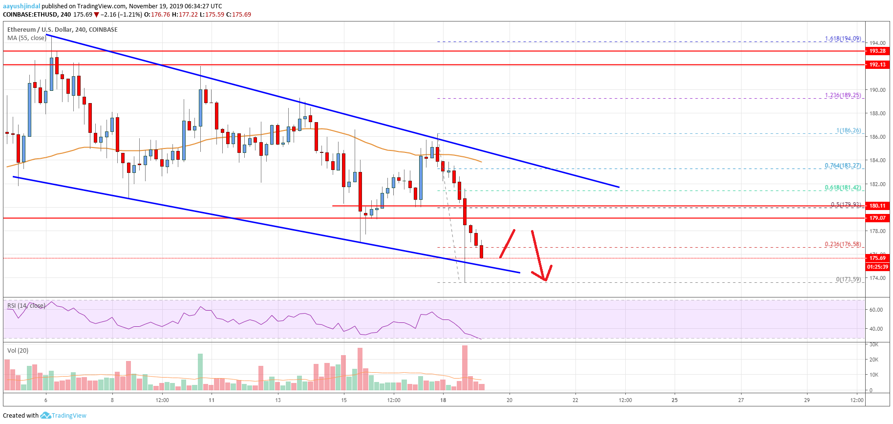 Ethereum Price