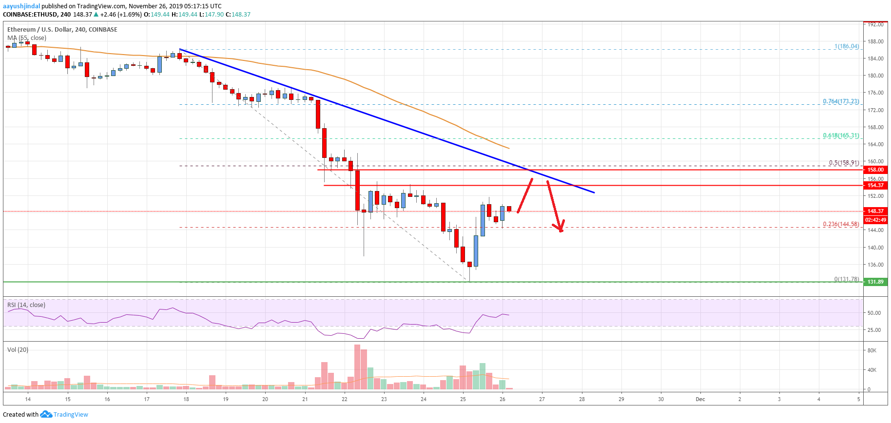 Ethereum Price