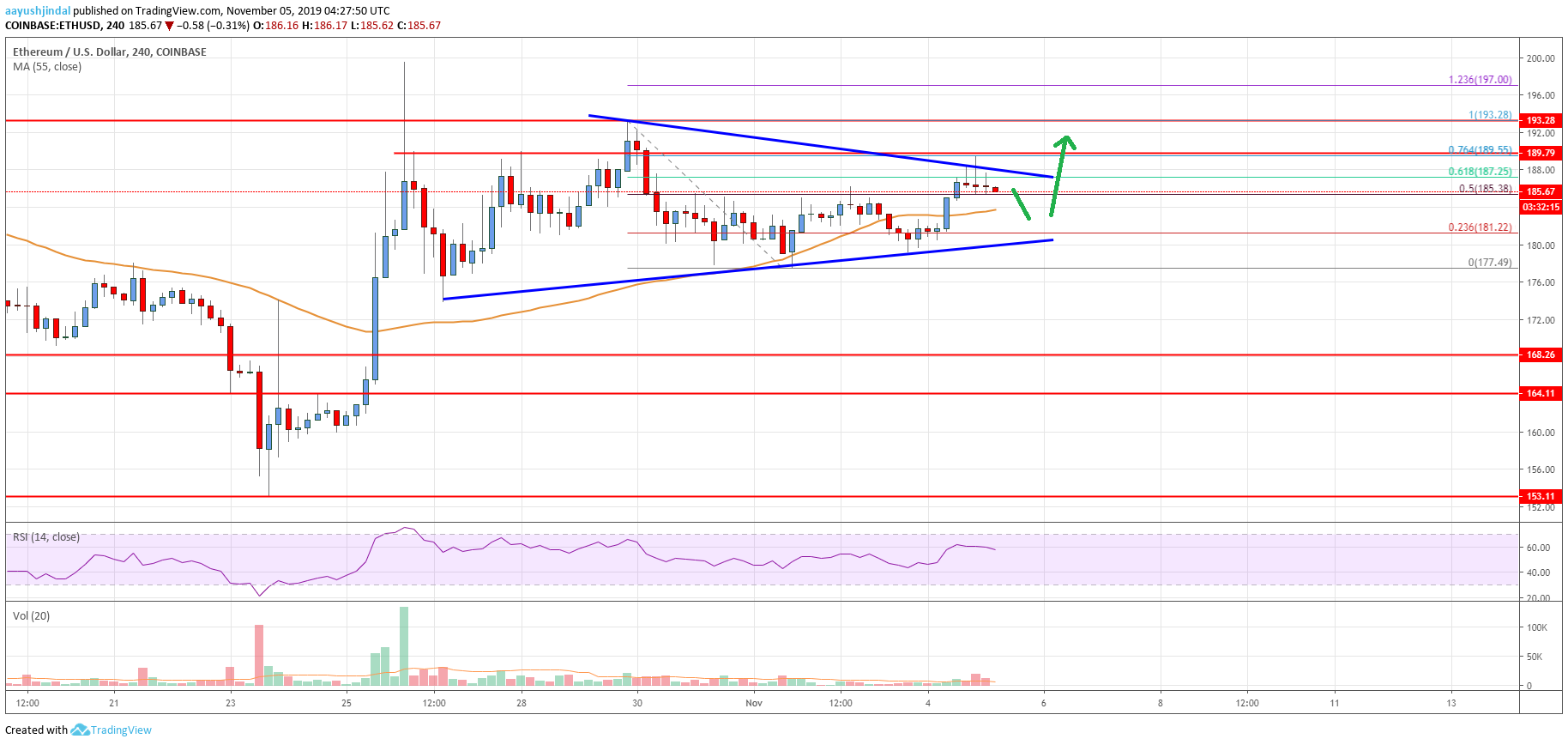 Ethereum Price