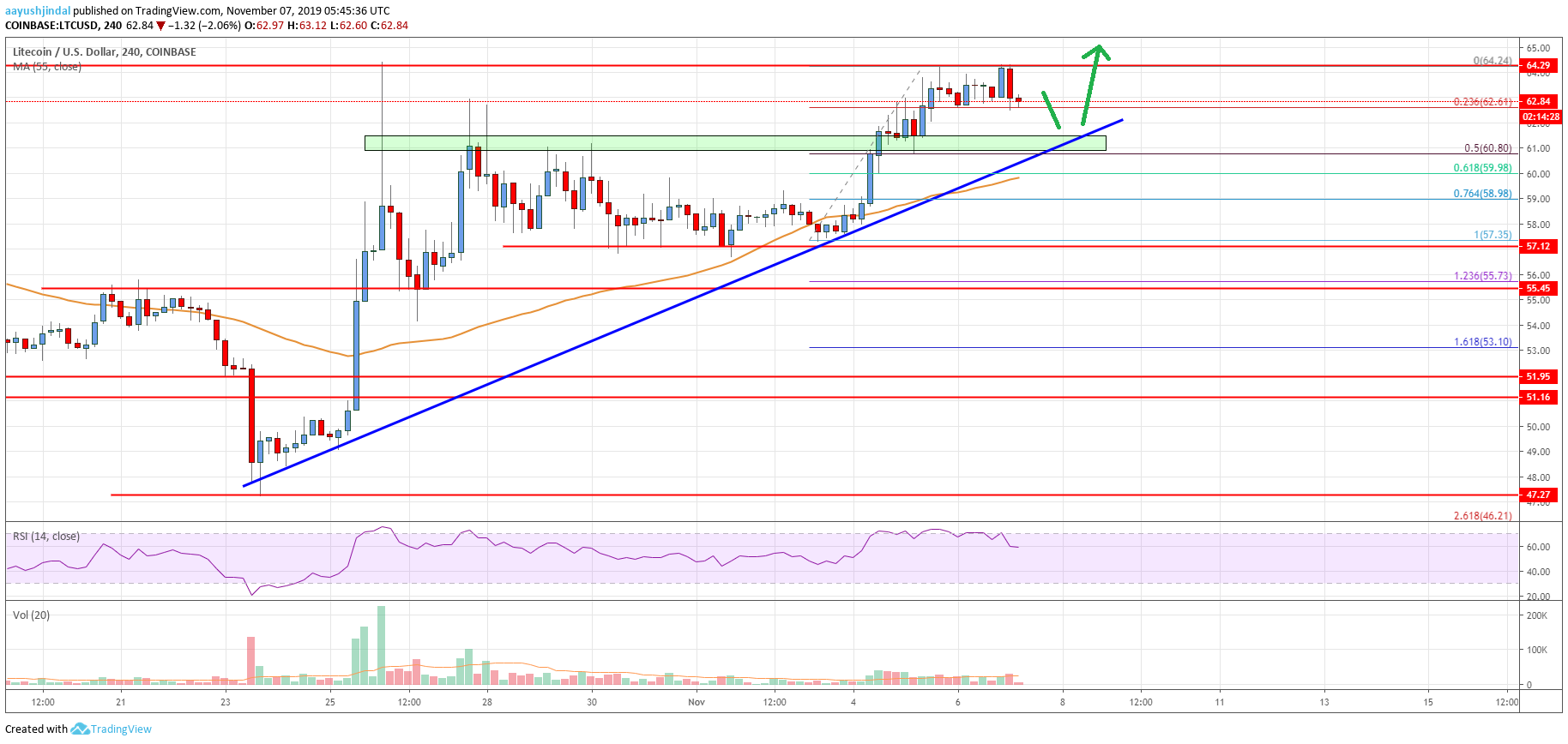 Litecoin Price