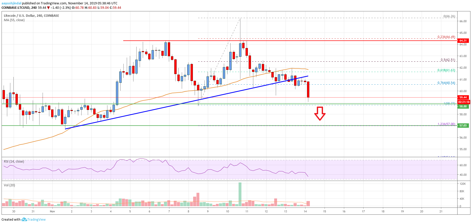 Litecoin Price