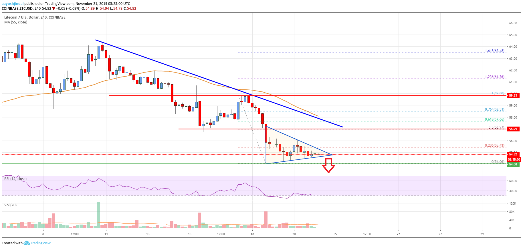 Litecoin Price