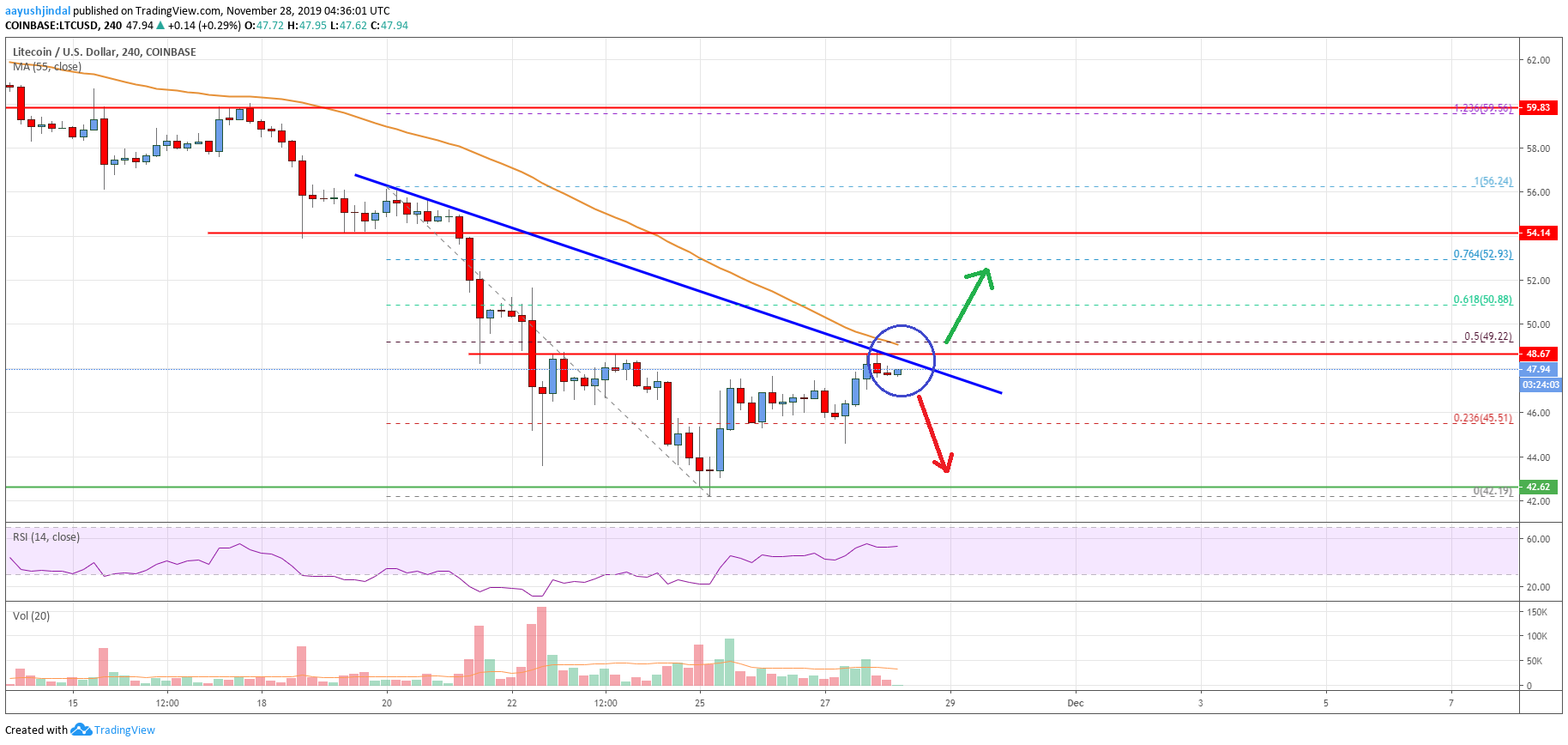 Litecoin Price